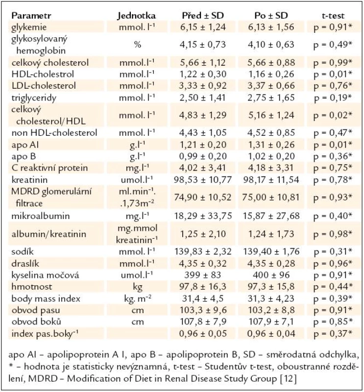 Hodnoty základních biochemických a antropometrických parametrů před a po léčbě telmisartanem.