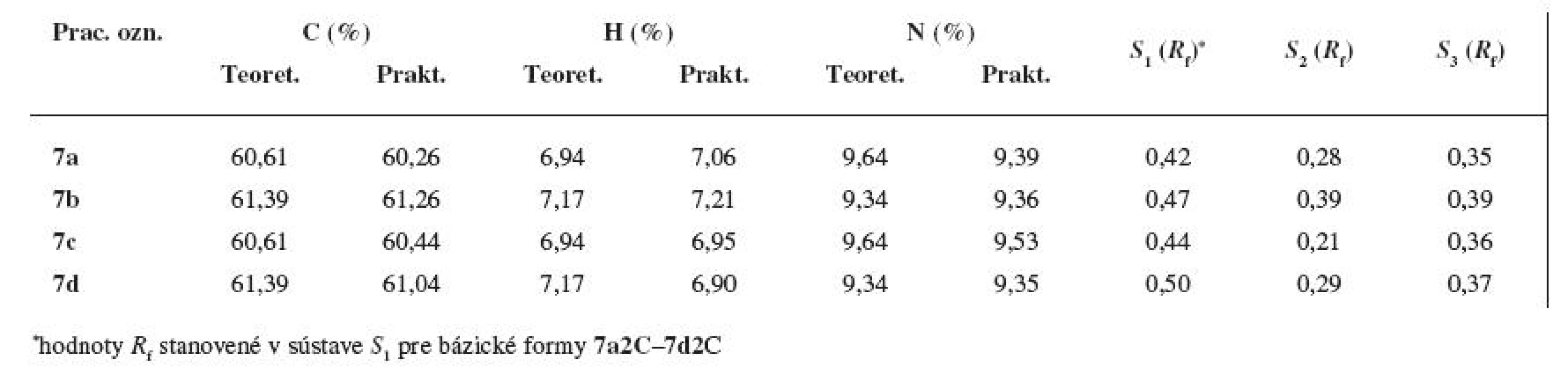 Elementárna analýza a hodnoty R<sub>f</sub> z adsorpčnej chromatografie na tenkej vrstve pre látky 7a–7d