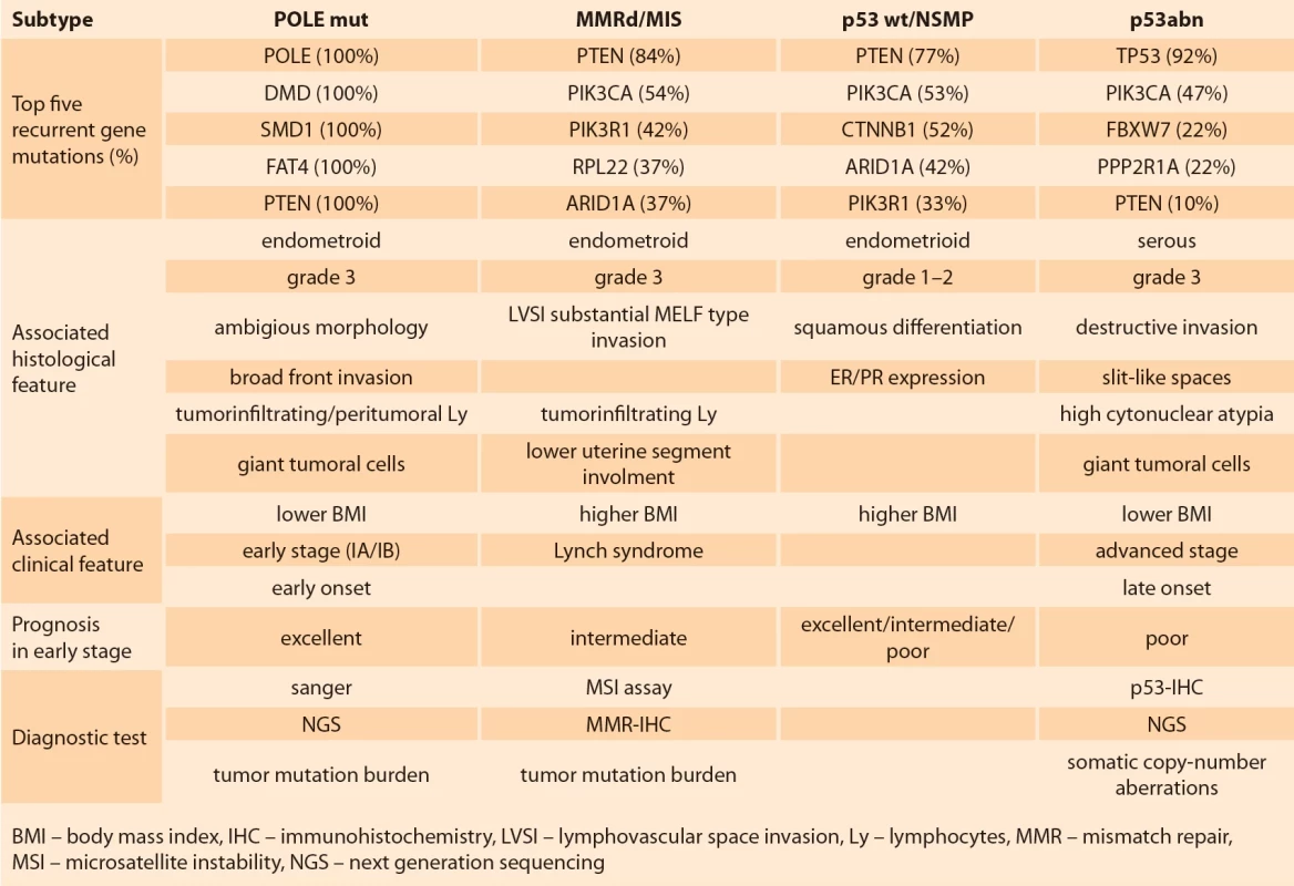 Features of the four molecular subtypes. Adapted and modifi ed from Alexa et al. [22]. </br>Tab. 1. Vlastnosti štyroch molekulárnych podtypov. Upravené podľa Alexa et al. [22].
