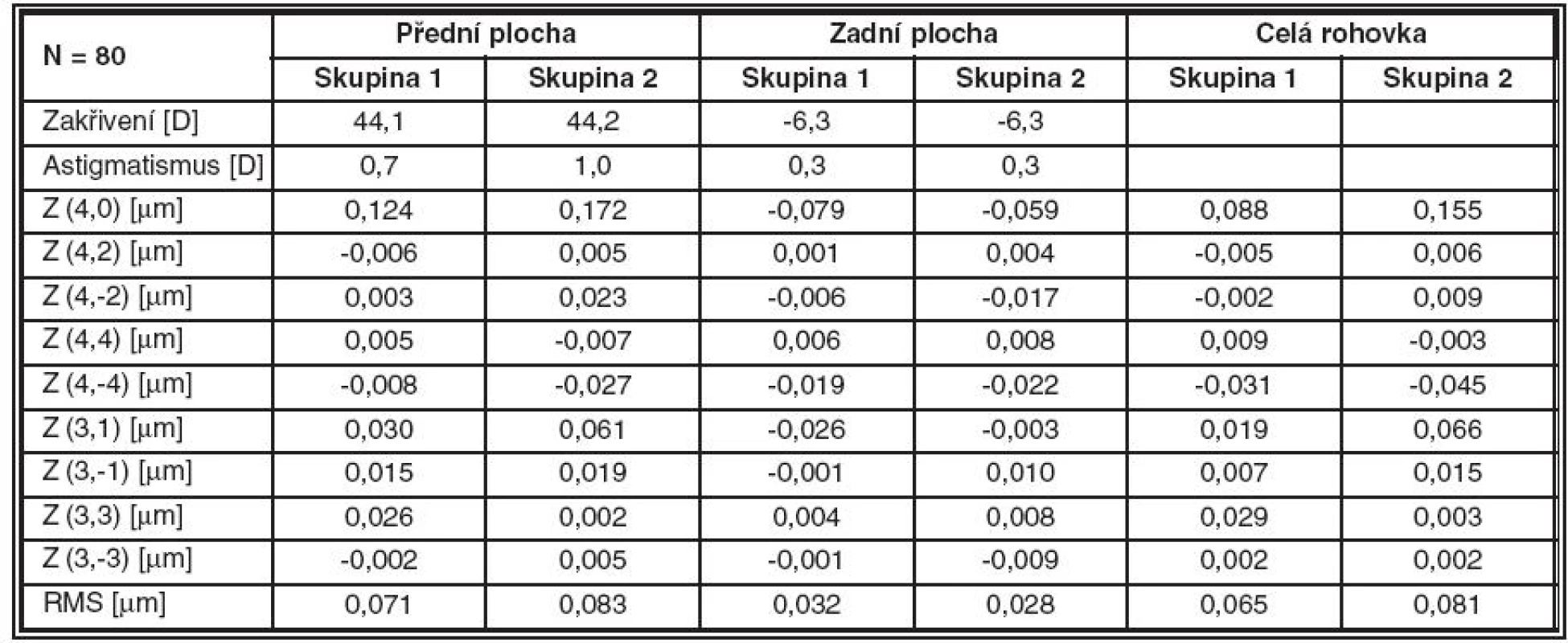 <i>Mediány zakřivení rohovky, rohovkového astigmatismu, jednotlivých aberací 3. a 4. řádu a RMS aberací 3. a 4. řádu u obou skupin pro přední a zadní plochu rohovky a pro rohovku jako celek</i>