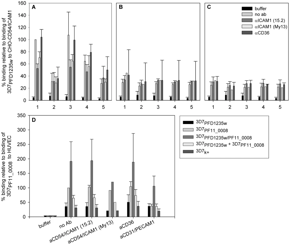 Infected erythrocytes bind CD54/ICAM1, CD31/PECAM1 or both receptors.
