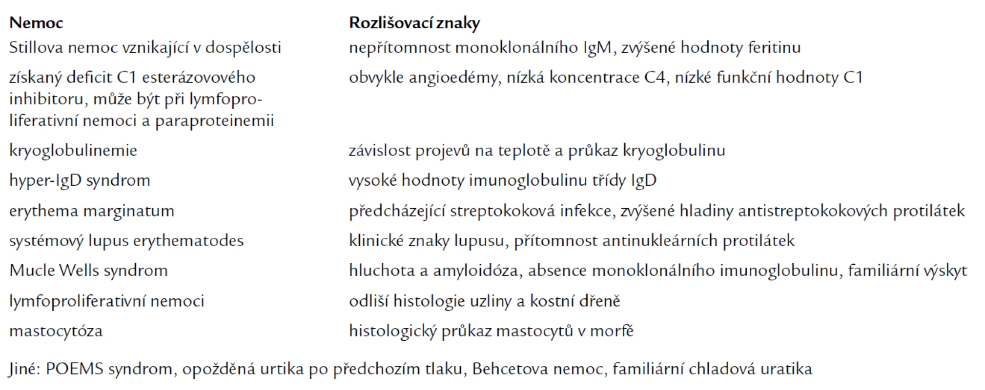 Diferenciální diagnóza Schnitzlerova syndromu.