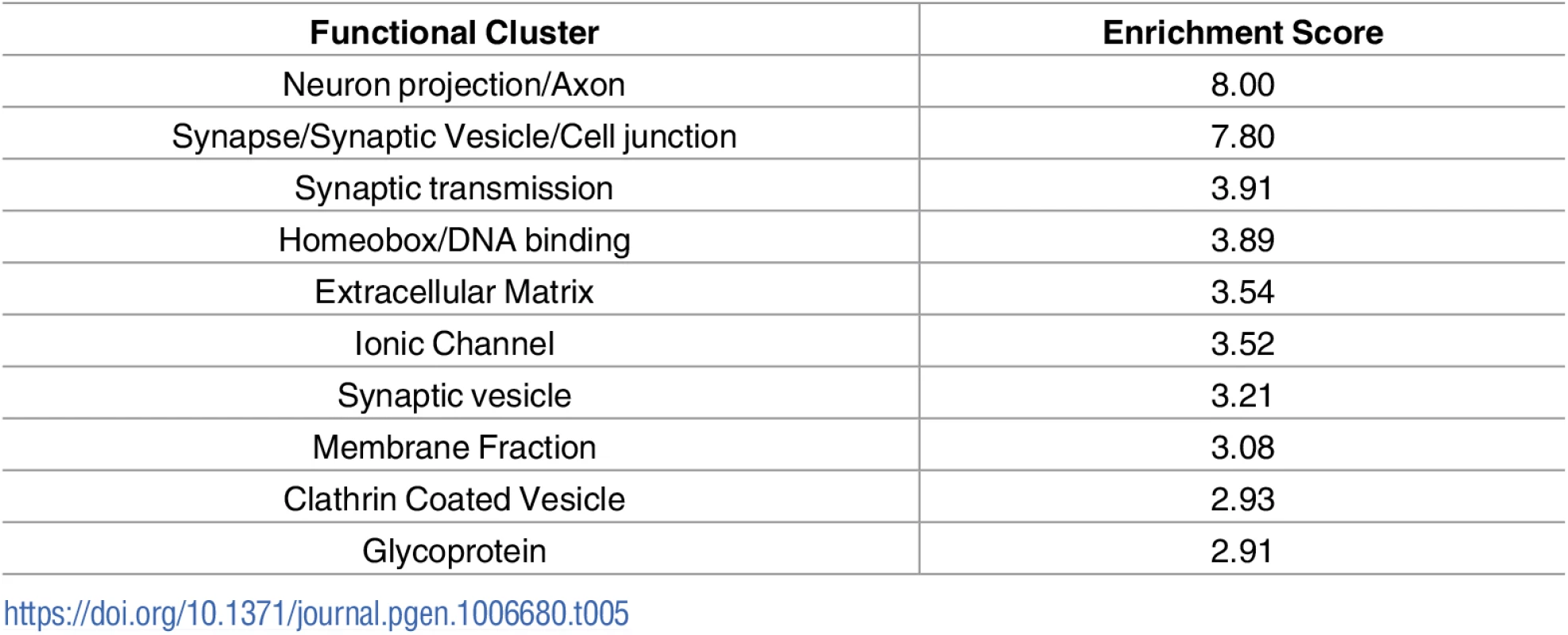 Functional clustering of transcriptional changes which are common in 2 or more of the screens on differentially vulnerable motor neurons.