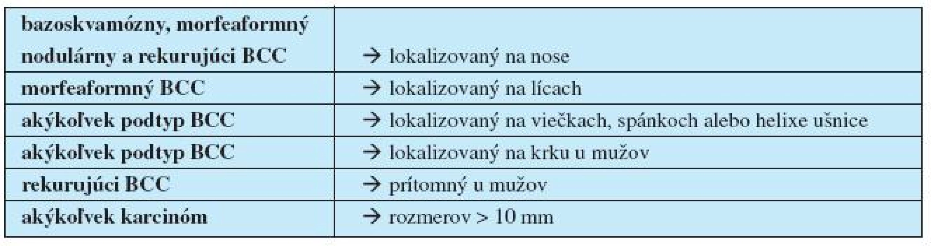 Najdôležitejšie prediktory subklinickej (mikroskopickej) propagácie BCC (z ref. č. 4).