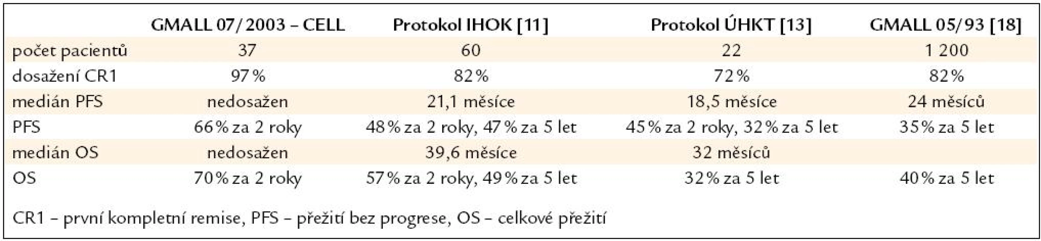 Srovnání s předchozími léčebnými protokoly.