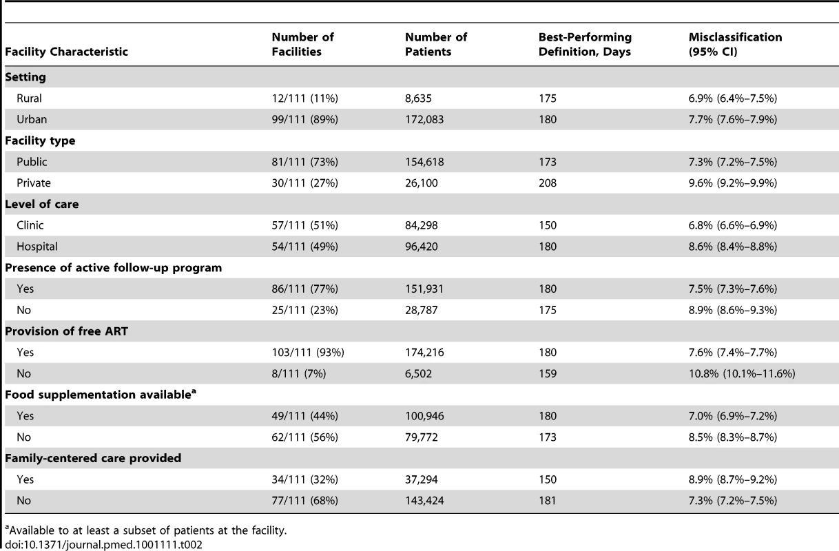 Best-performing definition for loss to follow-up when patient populations are stratified according to the different characteristics of facilities at which they seek care.