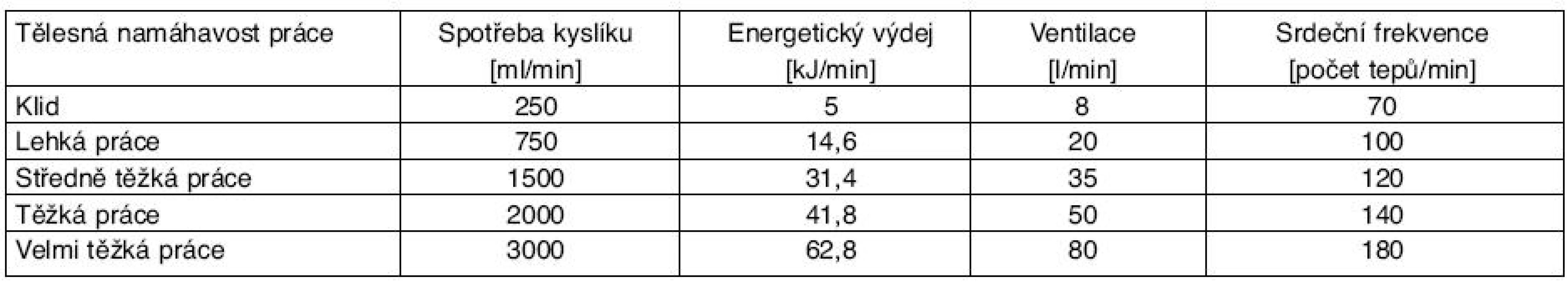Změny fyziologických ukazatelů podle namáhavosti práce