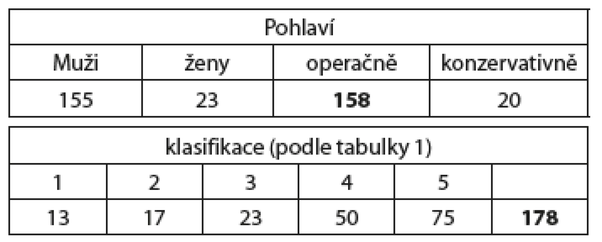 Zlomeniny klíční kosti typu I v Úrazové nemocnici v Brně v letech 2011–2013