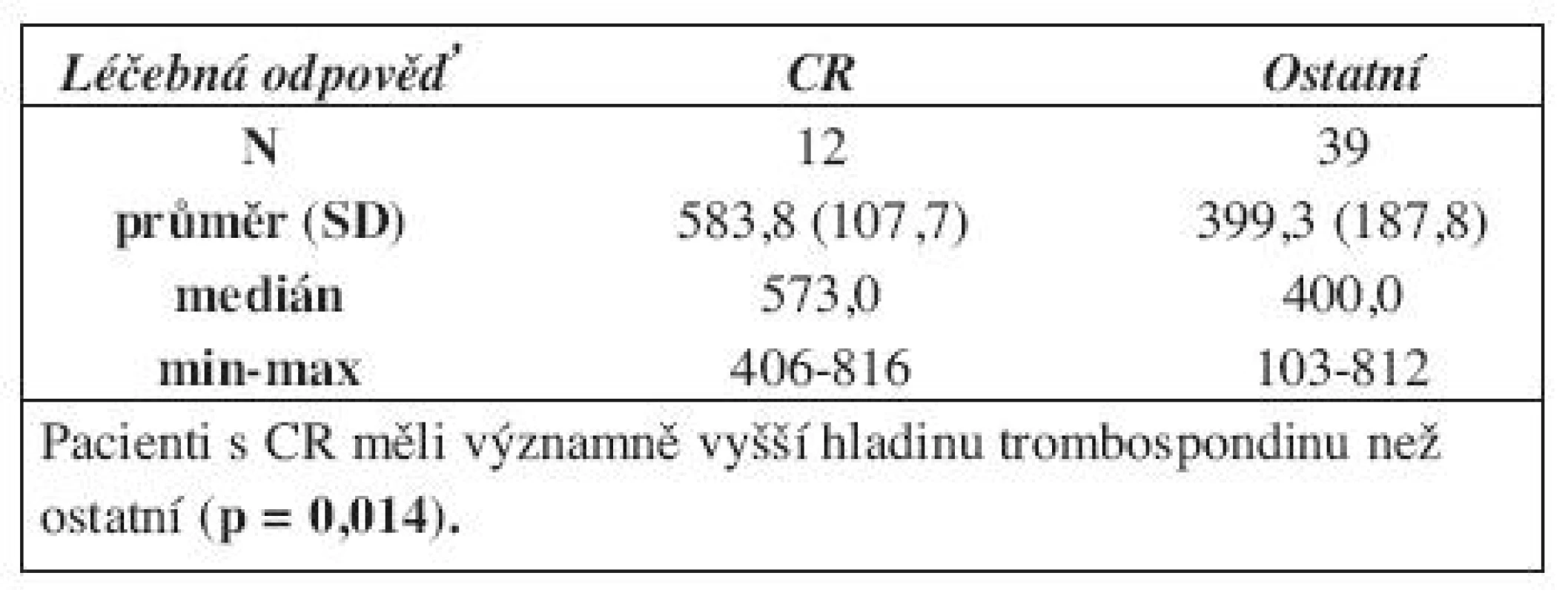 Koncentrace trombospondinu před léčbou u pacientů s CR a ostatních.