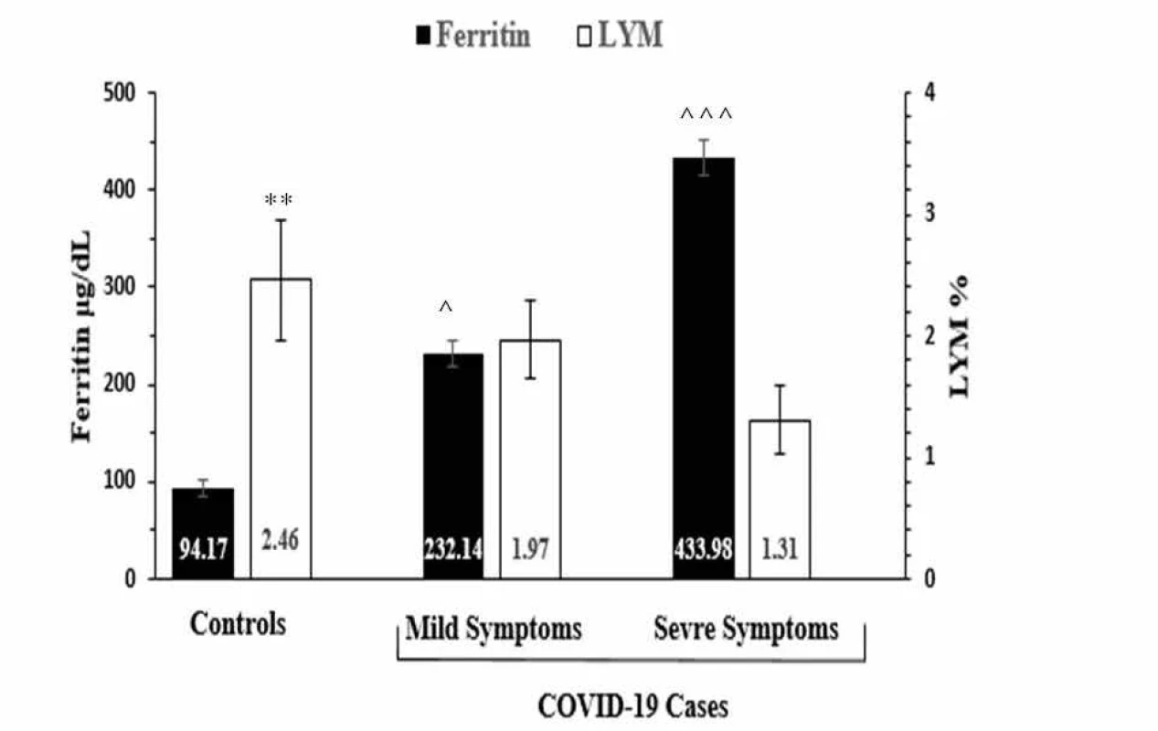 The relationship between ferritin level and lymphocytes in patients with COVID-19 and their controls. Compared with controls, a significant elevation in serum ferritin level (P < 0.001) in patients with COVID-19 was associated with a significant reduction in lymphocytes (P < 0.01).