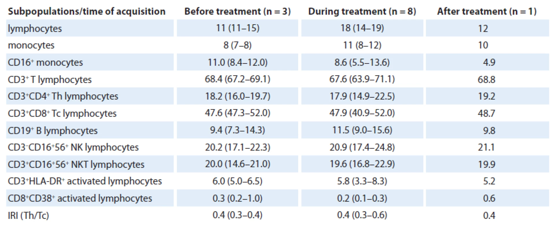 Flow cytometric analysis of ECD patient. Numbers indicate median of percentage of cell population measured from the whole blood and interquartile range.