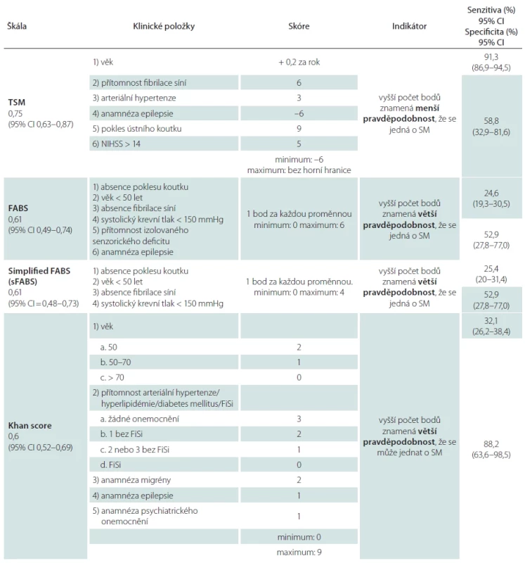 Komponenty prediktivních škál pro diagnostiku stroke mimics, překlad z [4]. (seřazeno dle diagnostické schopnosti rozlišení stroke mimics (uvedeno po názvem škály)