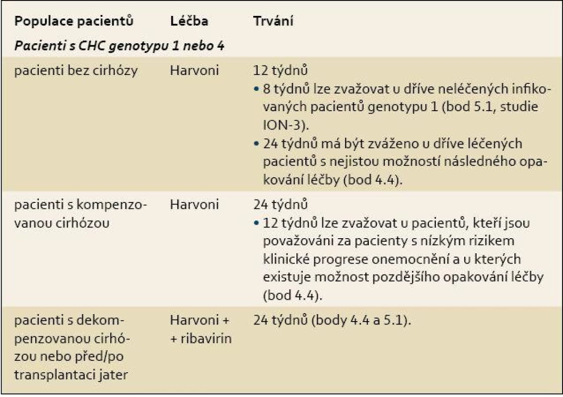 Doporučená doba trvání léčby přípravkem Harvoni a doporučené současné podávání s ribavirinem v určitých podskupinách pacientů [4].
Tab. 1. Recommended duration of treatment with Harvoni and recommended concurrent treatment with ribavirin in certain subgroups of patients [4].