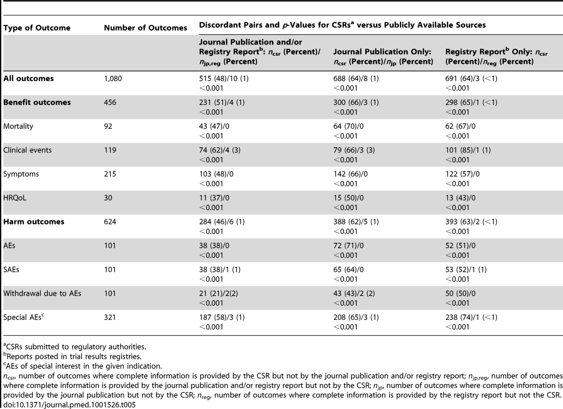Comparison of proportions of outcomes with complete information (matched pairs; McNemar test) (sample: all trials with a CSR; <i>n</i> = 101).