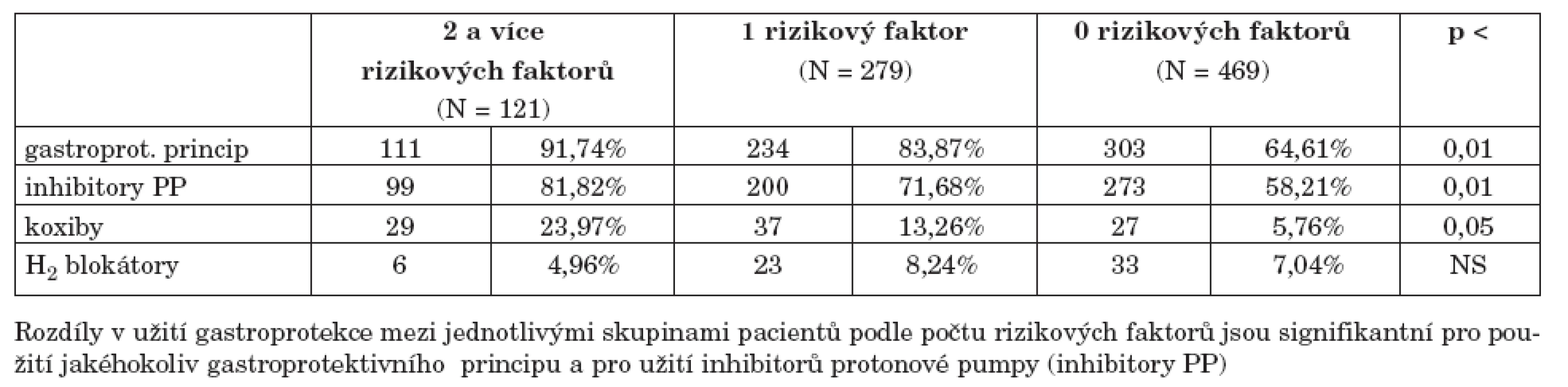 Použití jednotlivých gastroprotektivních principů podle výskytu počtu rizikových faktorů pro vznik NSA-indukované gastropatie
