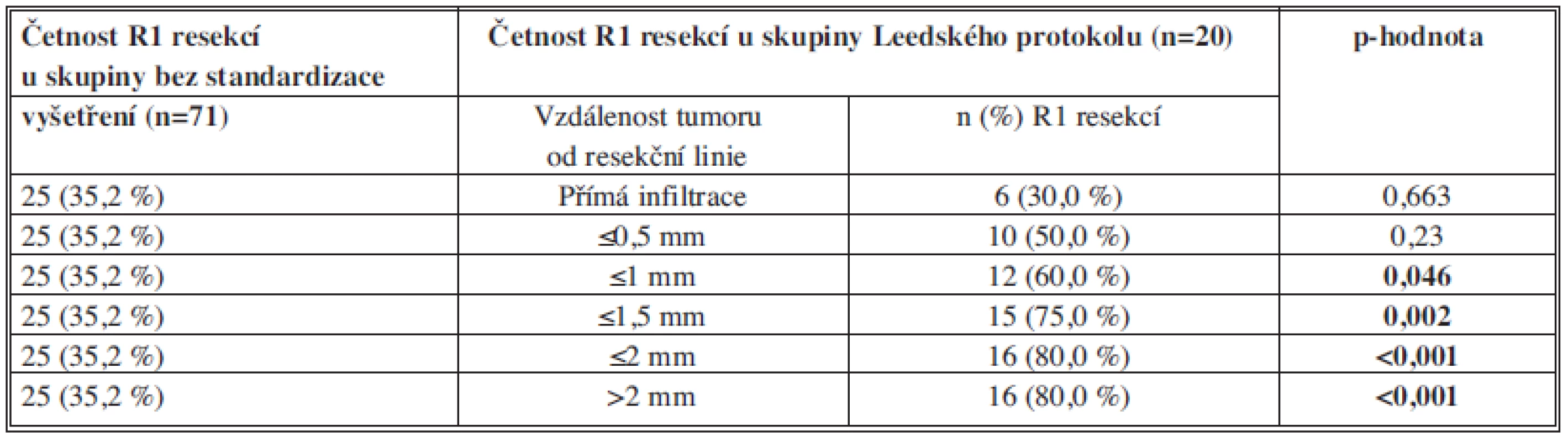 Korelace mezi parametrem „vzdálenost tumoru od okraje linie“ a četností R1 resekcí u souboru resekátů vyšetřených
Leedským protokolem (n=20)
Tab. 2: Tumour - resection line distance and R1 resection rate correlation in the group of pancreatic cancer specimens examined by the Leeds protocol