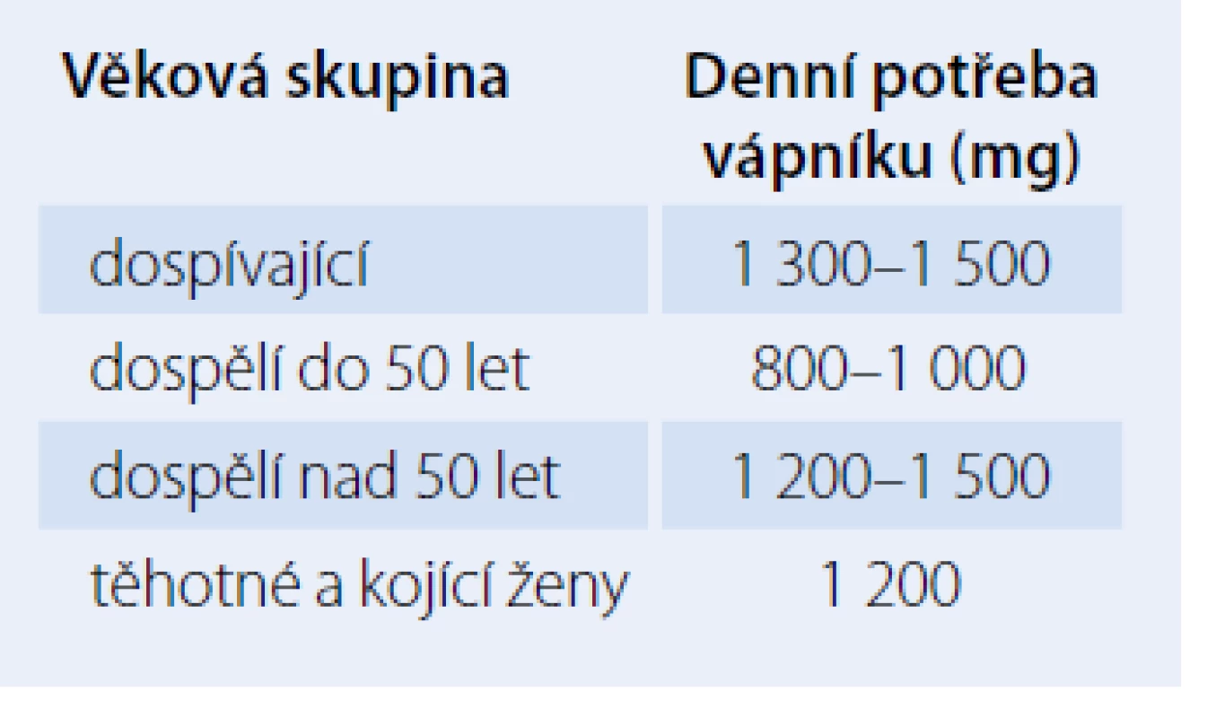 Doporučovaný příjem vápníku dle věku [22].