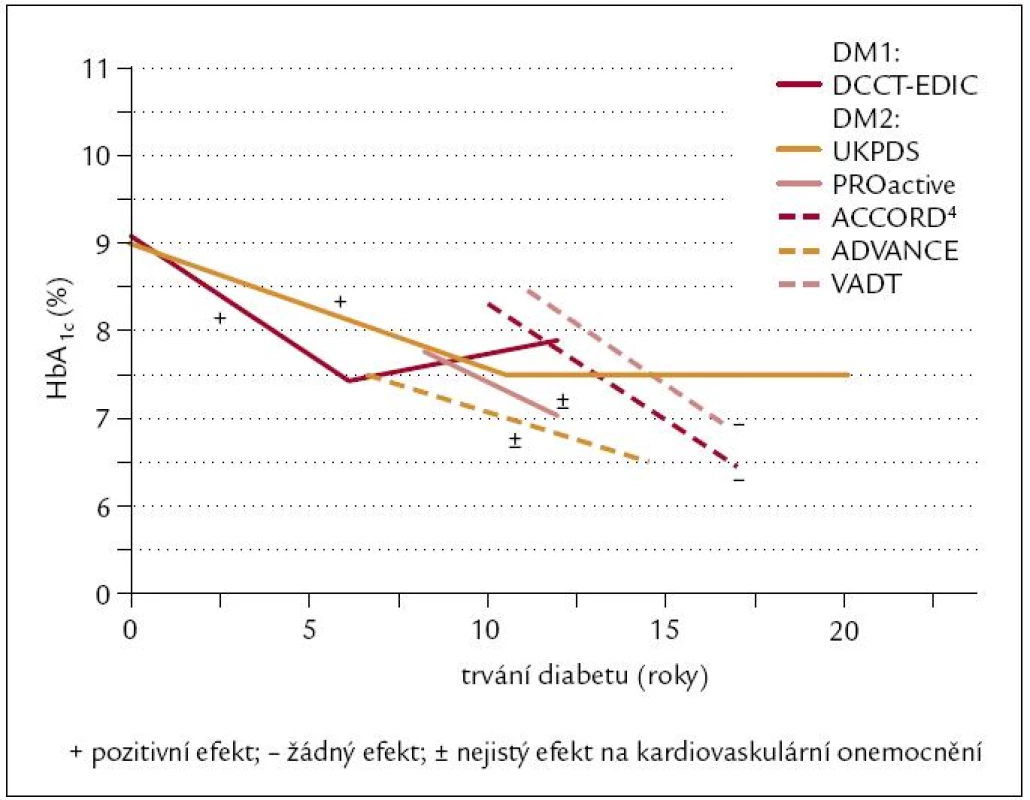 Trvání diabetu a snížení HbA<sub>1c</sub> ve vztahu ke kardiovaskulárnímu účinku.
