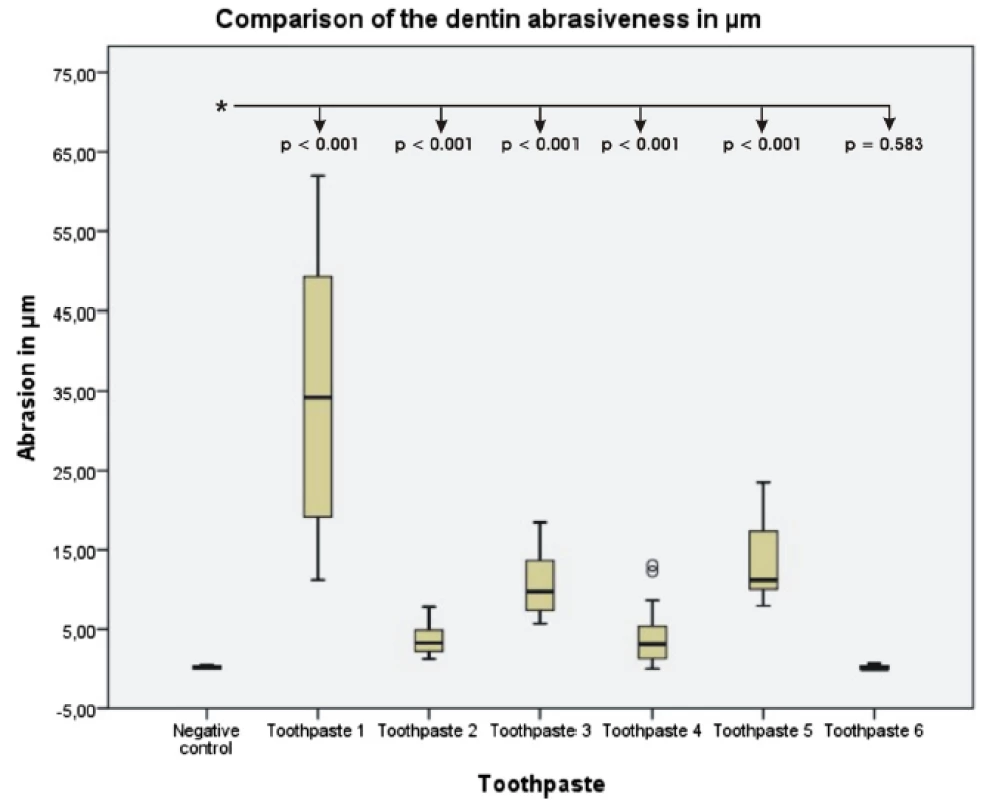 Boxplot graphics showing data distribution of abrasion values in μm. The box is representing 50 % of the measured values, whiskers the 75 % percentile and circles extremes, the box within the box marks the median