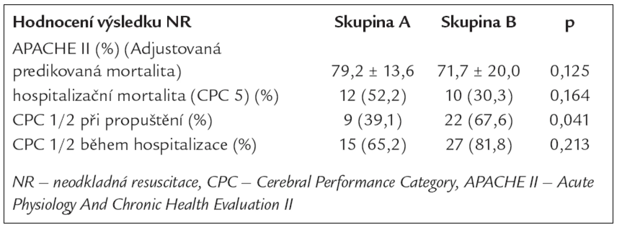 Hospitalizační výsledky NR v obou skupinách.