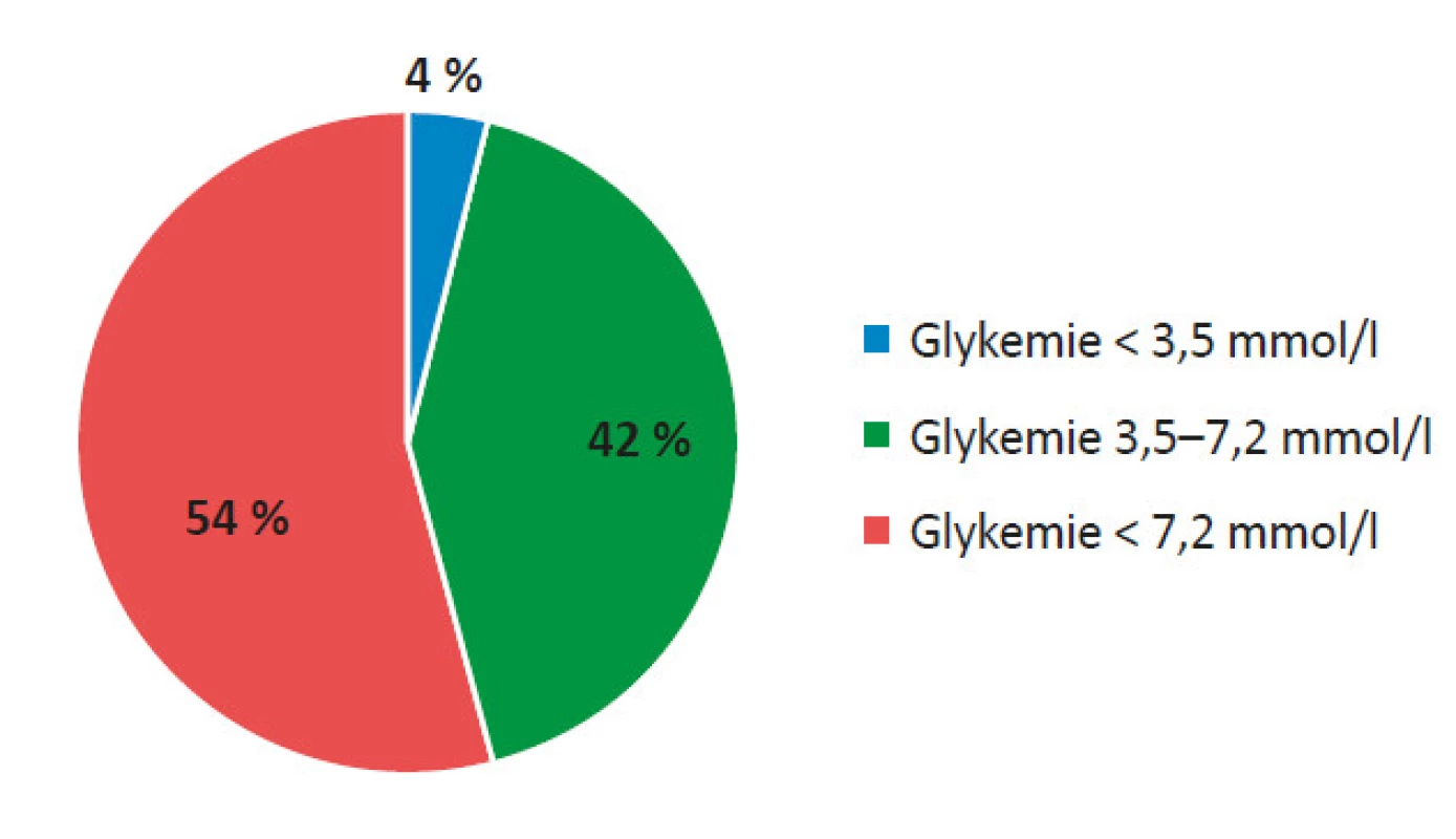 Hodnocení CGM záznamu před TxLO