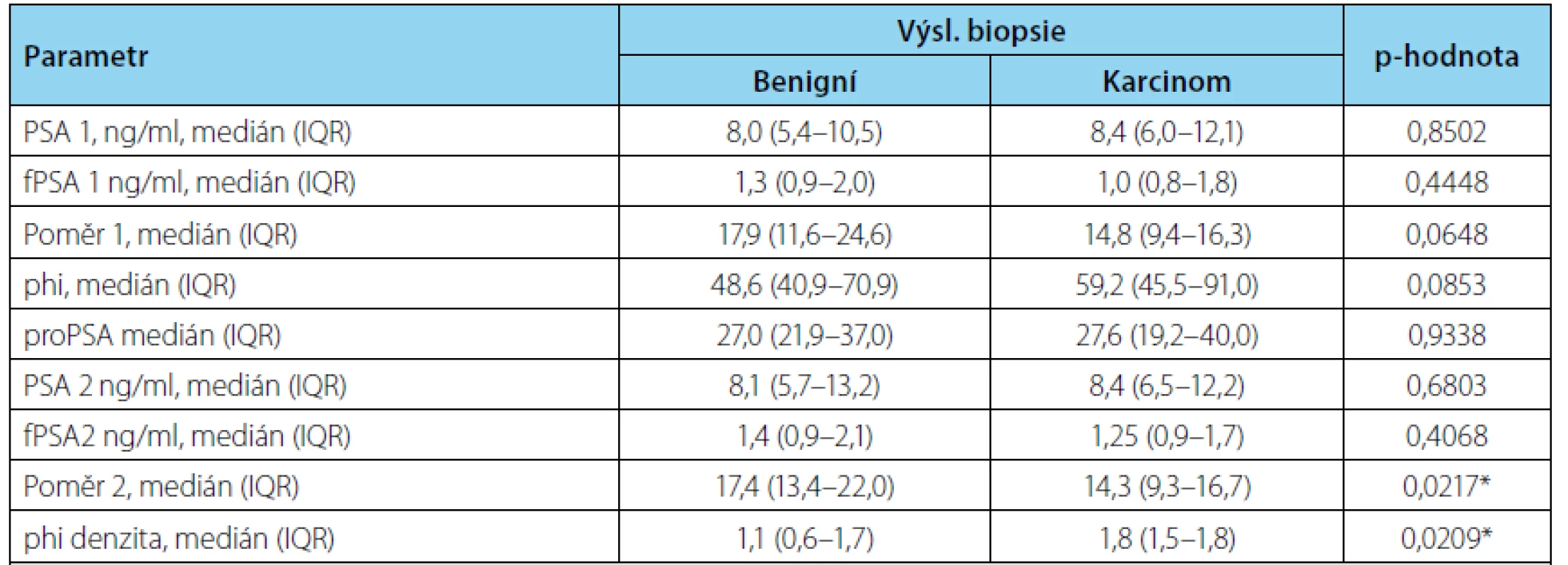 Prediktivní schopnost jednotlivých parametrů pro záchyt karcinomu prostaty v biopsii
Tab. 3. Predictive power of individual parameters for detection of cancer in prostate biopsy