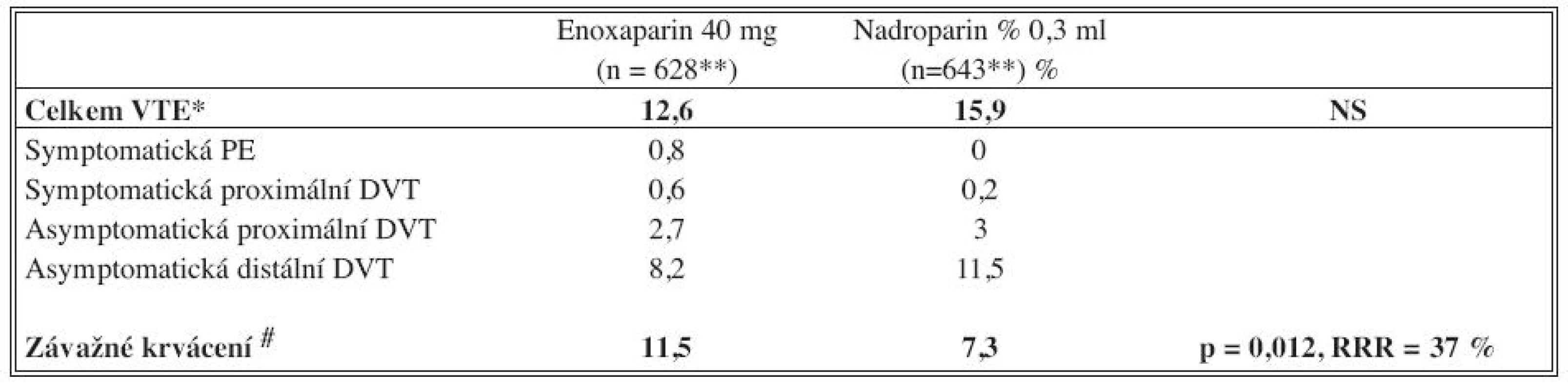 Výskyt VTE a závažného krvácení při srovnání enoxaparin / nadroparin (upraveno podle [12]) 
Tab. 1. Occurrence of VTE and serious bleeding events, comparing enoxaparin / nadroparin (adjusted according [12])