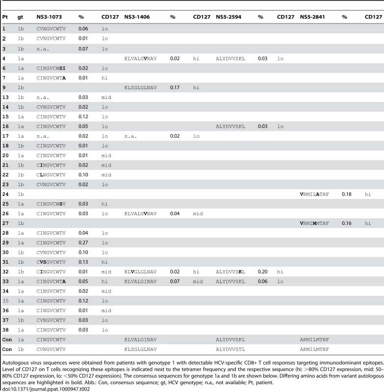 Epitope sequence analysis and correlation with CD127 expression.