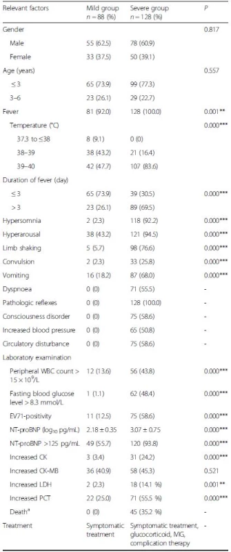 Risk factors for severe HFMD