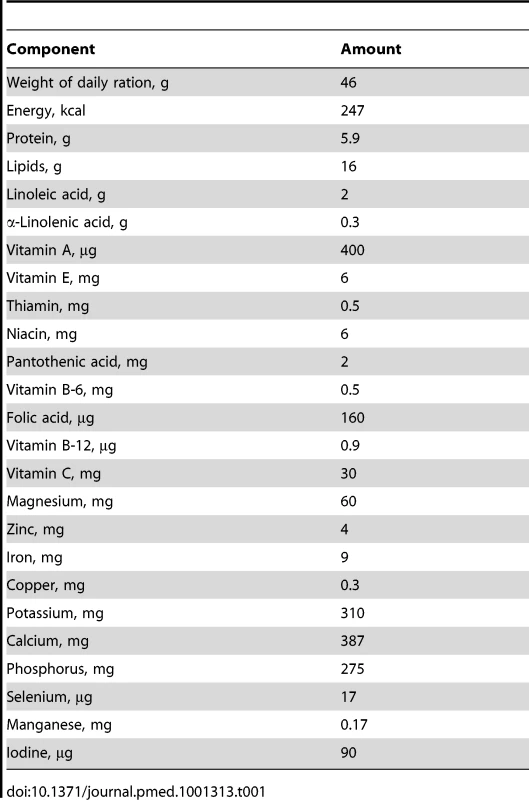 Composition of a daily dose (46 g) of RUSF.
