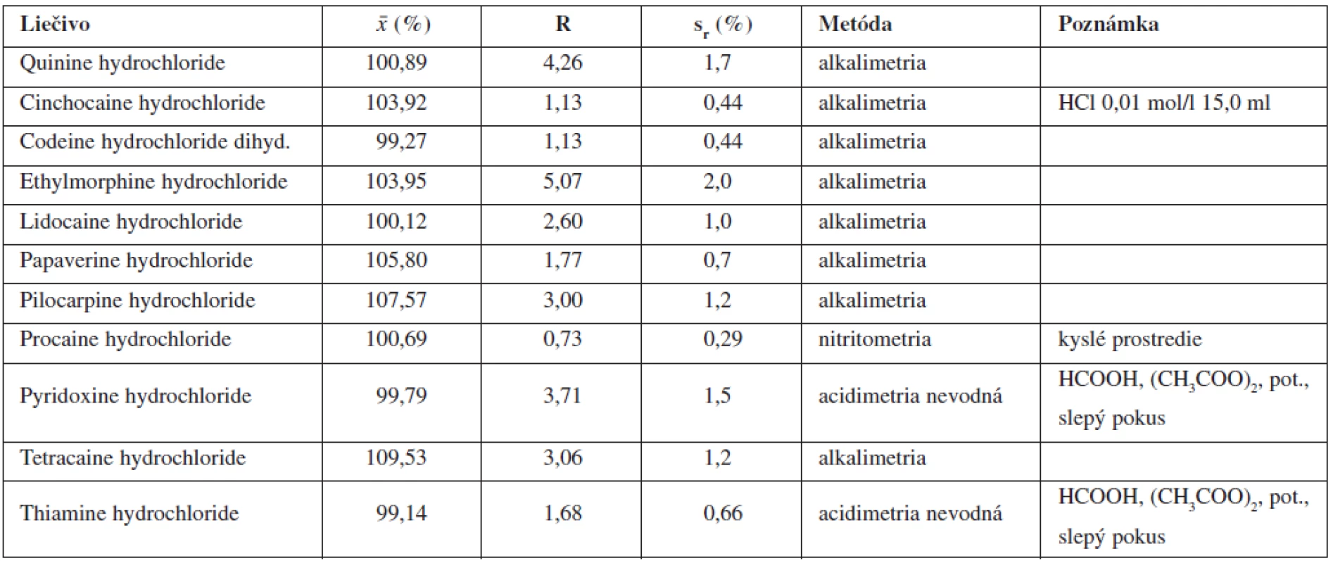 Stanovenie obsahu analyzovaných liečiv podľa Ph. Eur., 7th Ed.