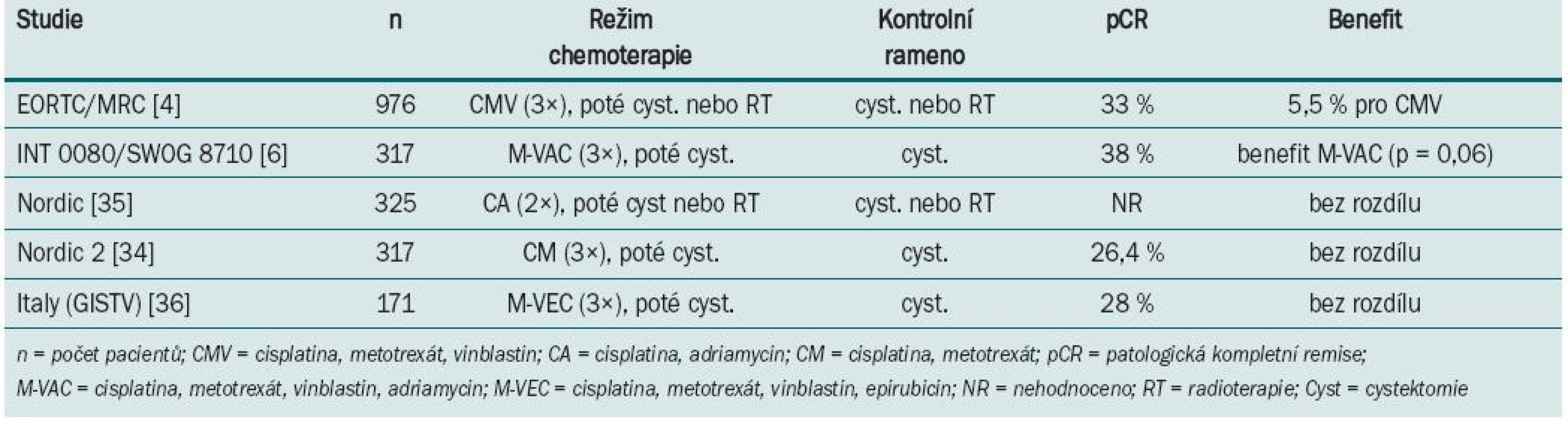 Výsledky randomizovaných klinických trialů s neoadjuvantní chemoterapií u svalovinu infiltrujícího karcinomu močového měchýře.