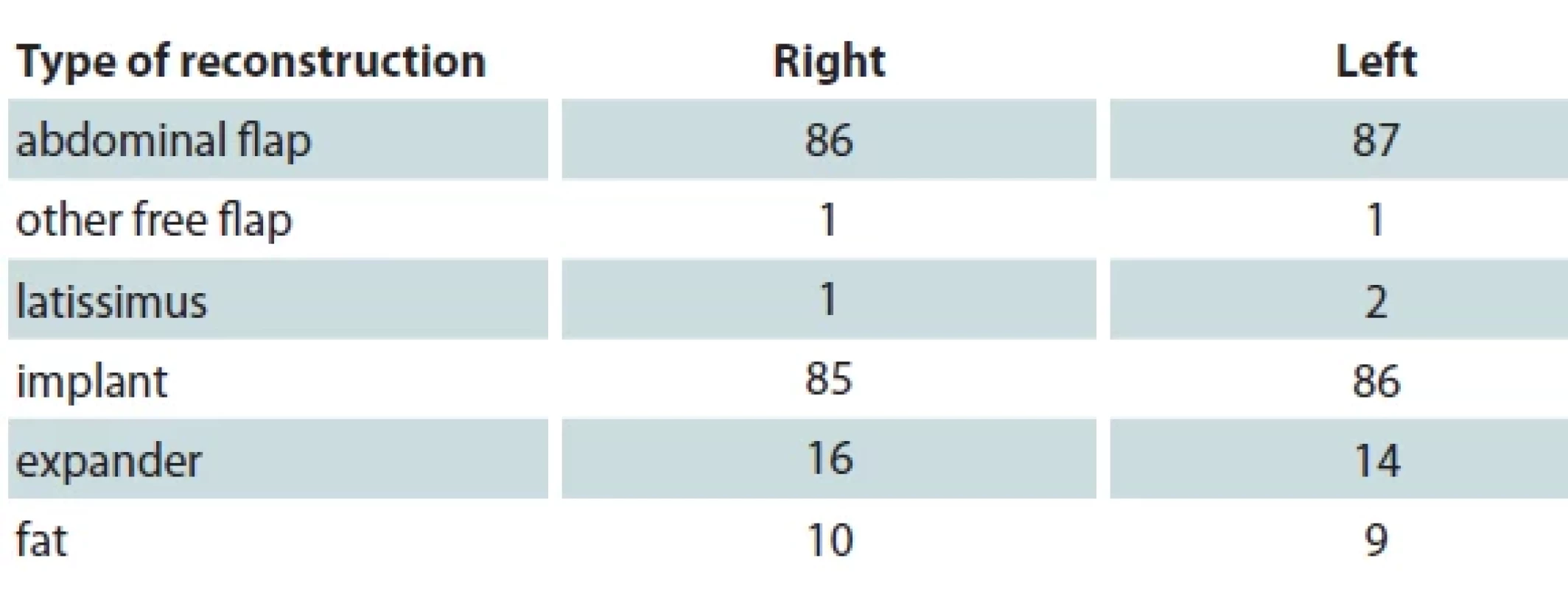 Types of breast reconstruction among patients included in our study.