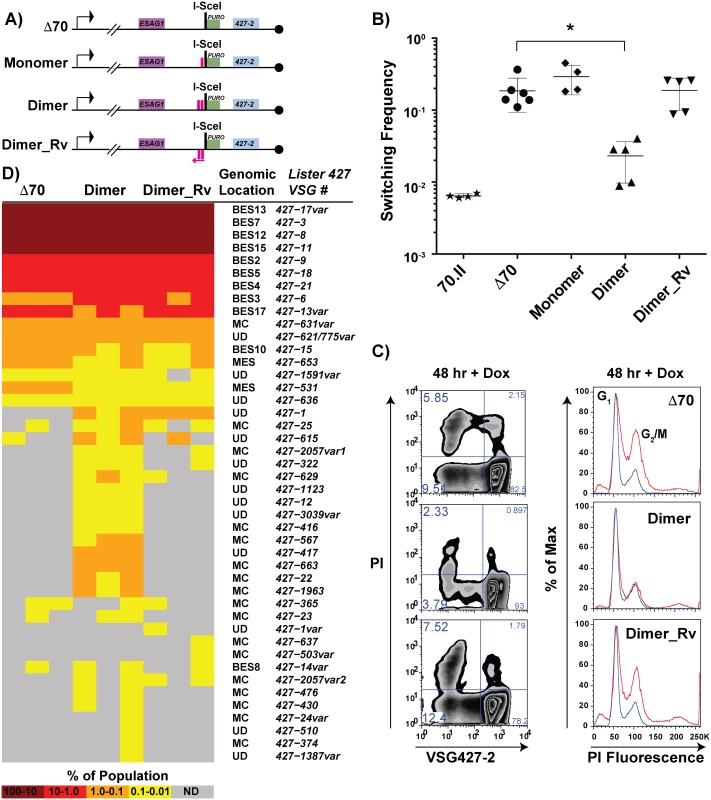 Effects of engineered 70-bp repeat sequences on <i>VSG</i> switching and donor selection.