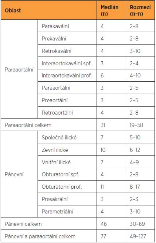 Distribuce lymfatických uzlin v jednotlivých oblastech (upraveno podle Benedetti-Panici et al.)