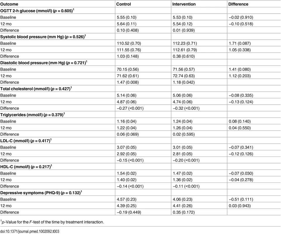Two-way table of predicted means (standard errors) and differences of means (<i>p</i>-values) for the secondary endpoints of blood pressure, blood lipids, and depressive symptoms by treatment condition and time (intention-to-treat analysis).