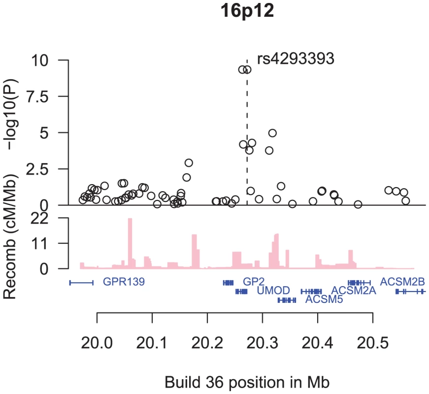An overview of the region around rs4293393.