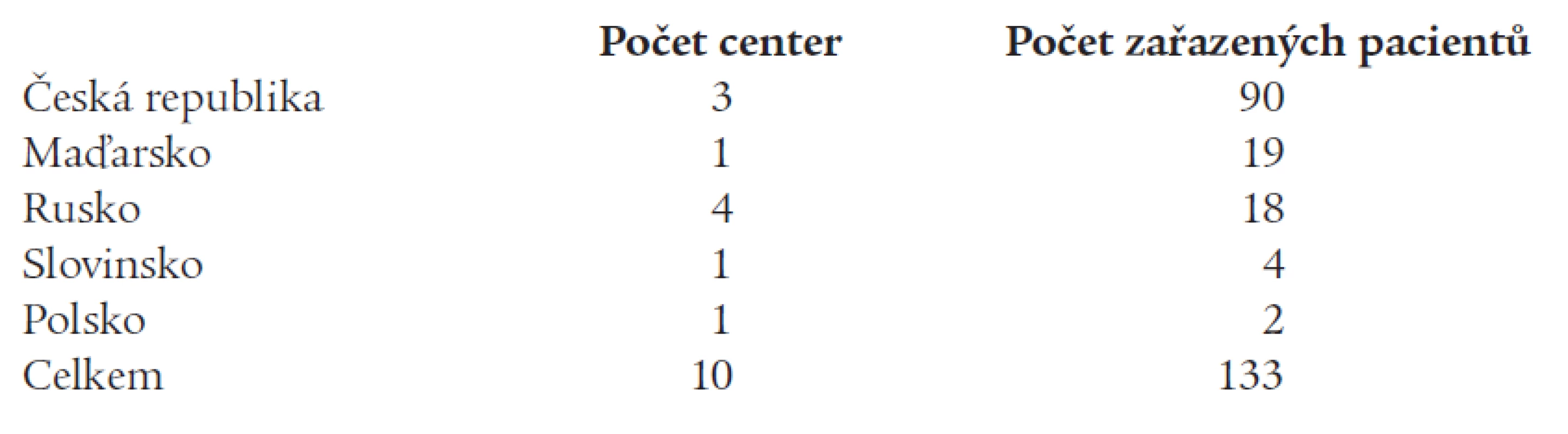 Počet center a pacientů v zemích střední a východní Evropy.