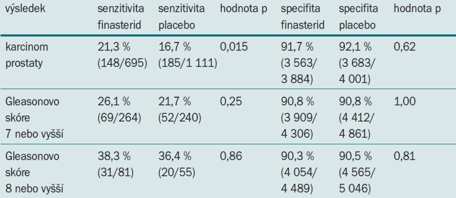 Senzitivita a specifita digitálního rektálního vyšetření prováděného z důvodu detekce karcinomu a detekce HG onemocnění.