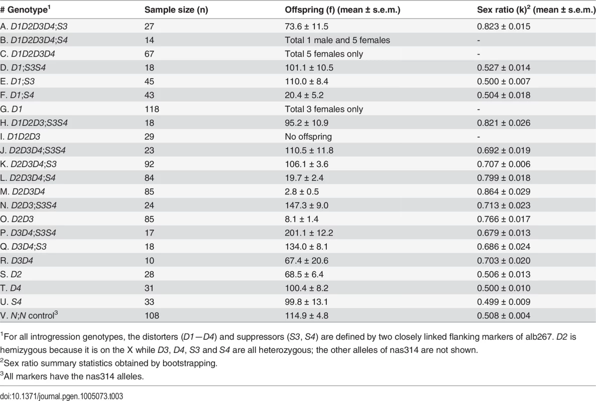 Summary of introgression studies: Phenotypes of HMS and SRD of various introgression lines.