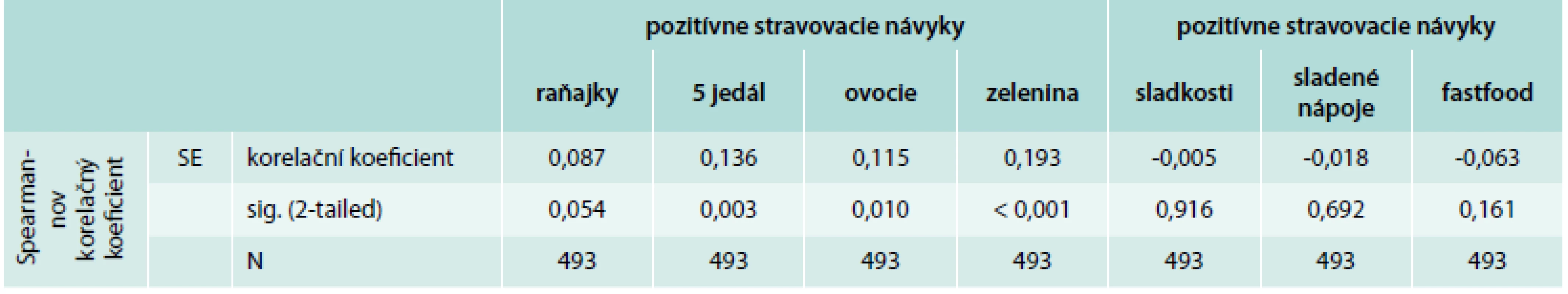 Korelácie self-efficacy a stravovacie návyky