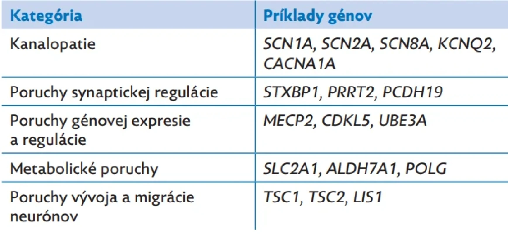 Rozdelenie vybraných génov asociovaných s epilepsiou podľa patogenetického mechanizmu(11)