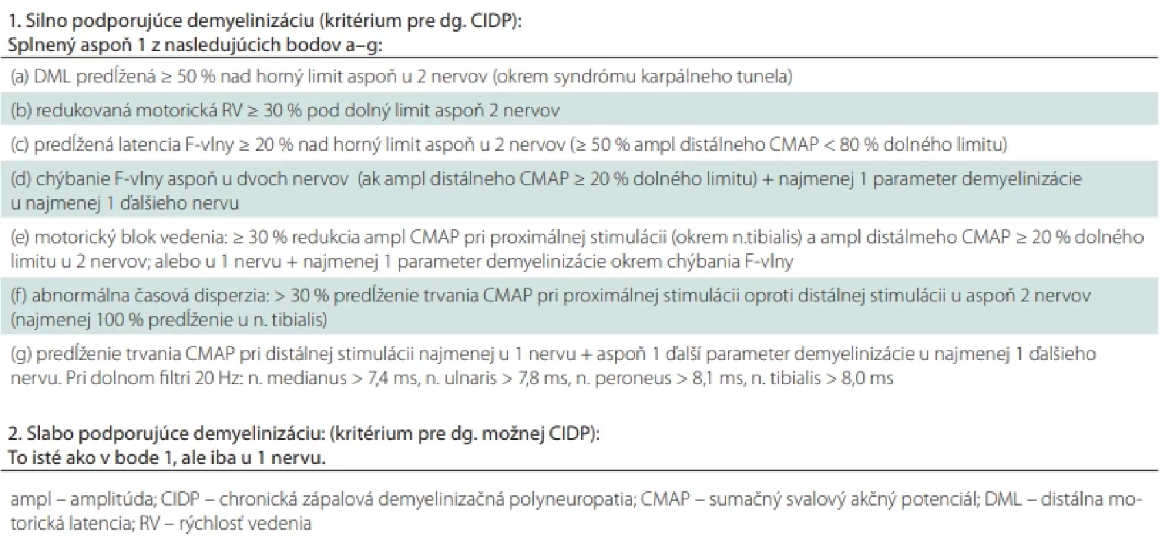  Elektrodiagnostické kritériá typickej CIDP – kritériá pre motorické vodivostné štúdie - upravené podľa [6].
