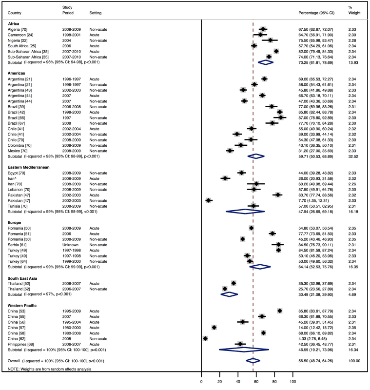 Angiotensin-converting enzyme inhibitor use by region.