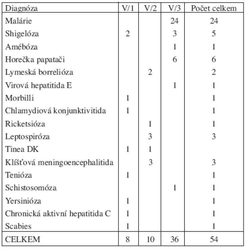 Nemoci přenosné a parazitární u vojáků v činné službě v letech 1996–2006 hlášené podle kapitoly V, položek 1–3 seznamu nemocí z povolání