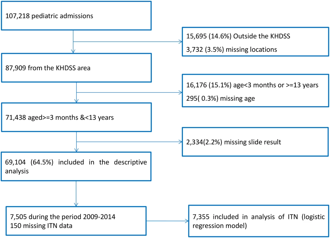 Flow diagram of participant numbers.