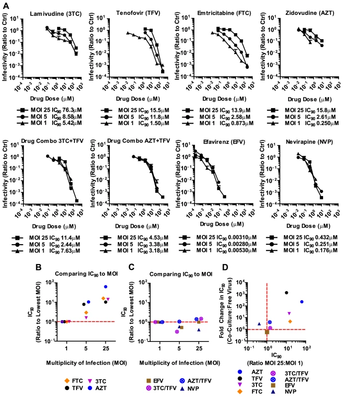 Antiretroviral inhibitors and combinations that are effective against HIV-1 cell-to-cell transmission are effective against high viral MOI.