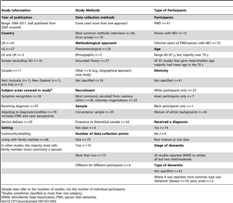 Overview of study characteristics.
