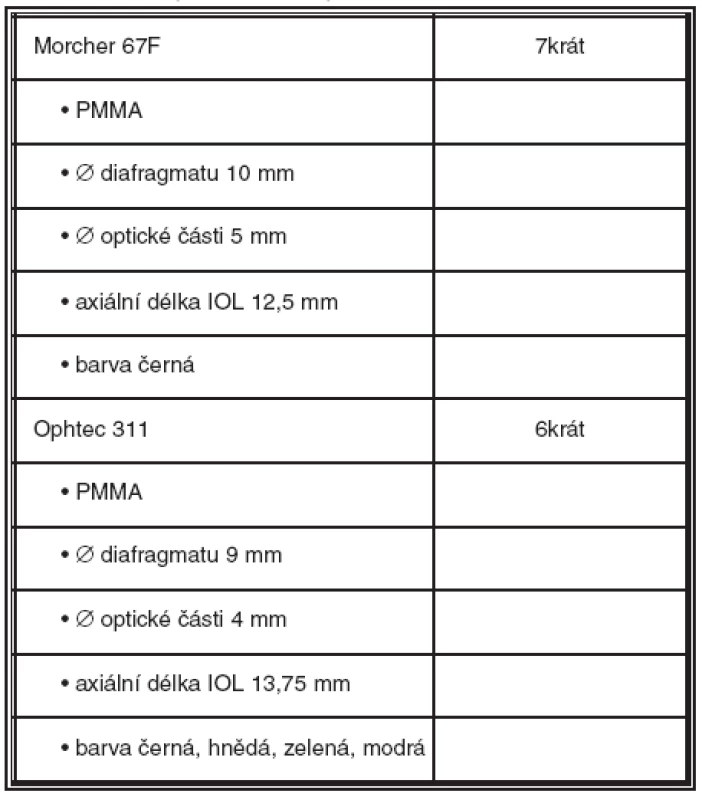 Parametry implantovaných PC IOL