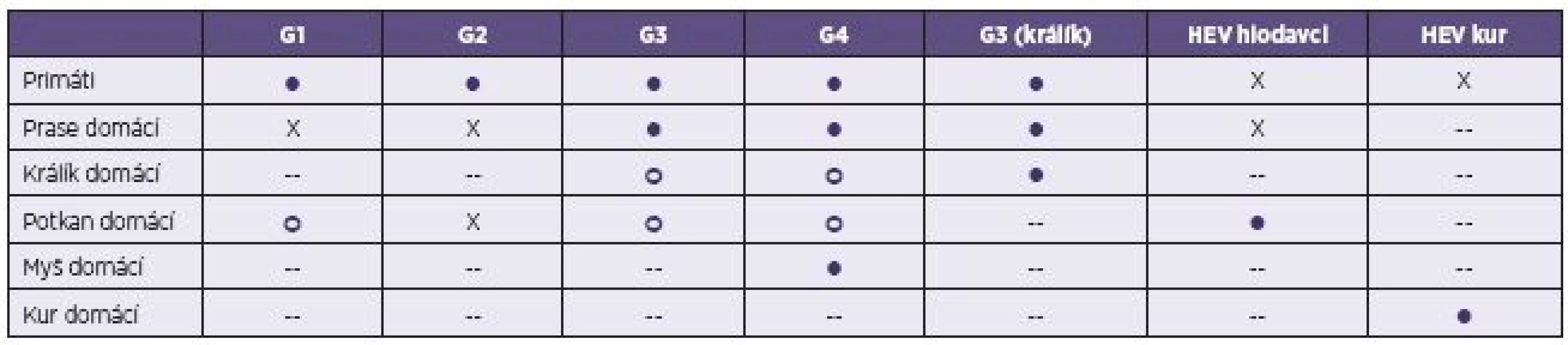 Experimentální mezidruhový přenos viru hepatitidy E (HEV)
Table 3. Experimental interspecies transmission of hepatitis E virus (HEV)